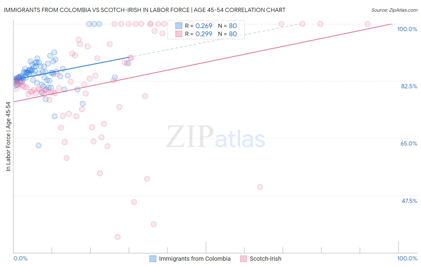 Immigrants from Colombia vs Scotch-Irish In Labor Force | Age 45-54