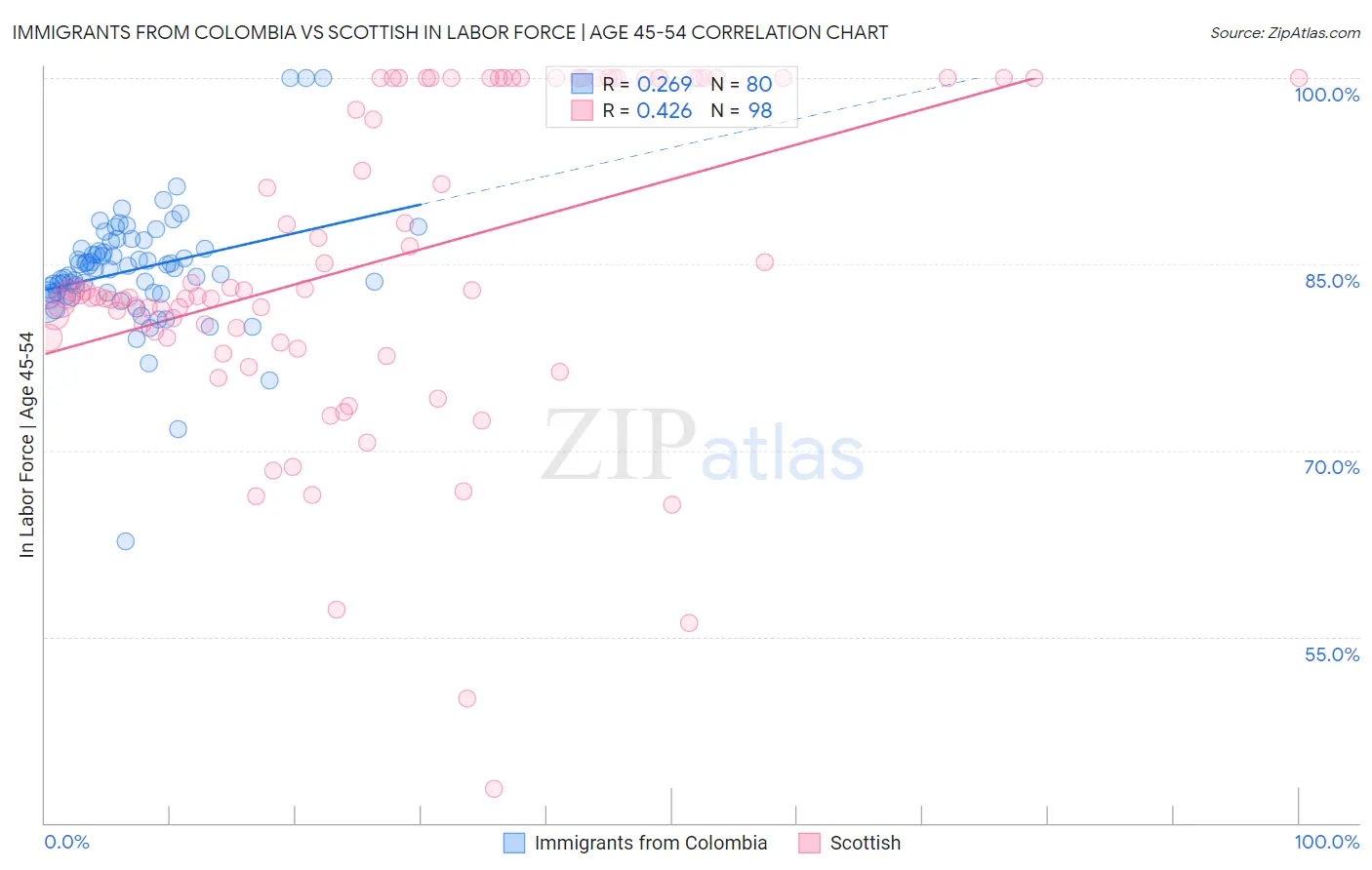 Immigrants from Colombia vs Scottish In Labor Force | Age 45-54