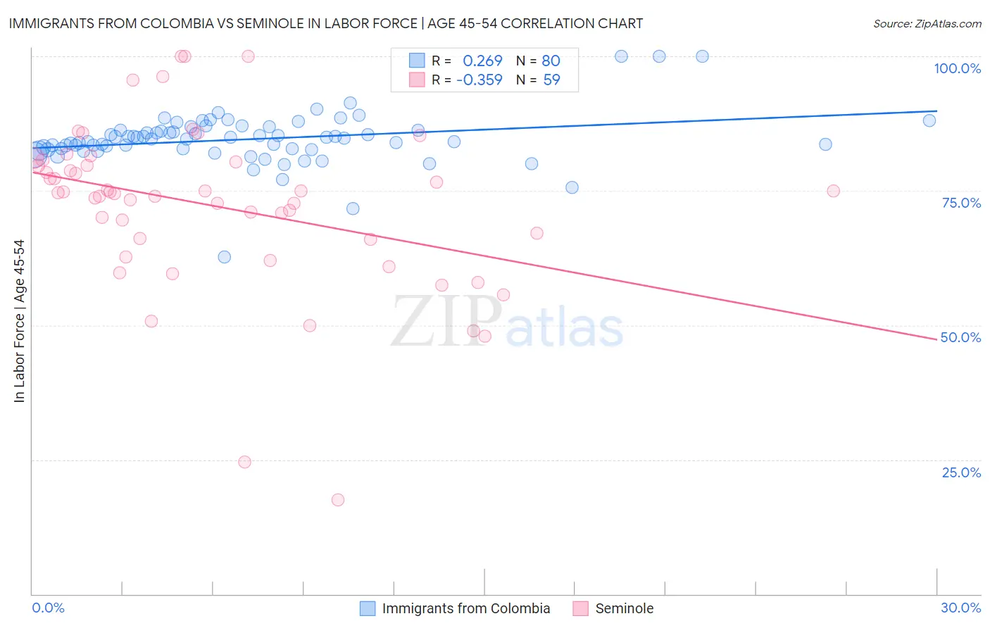 Immigrants from Colombia vs Seminole In Labor Force | Age 45-54