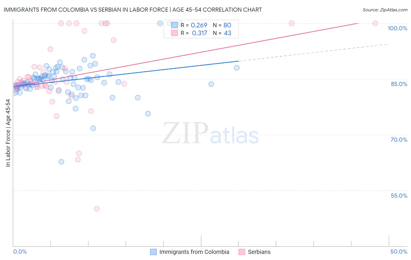 Immigrants from Colombia vs Serbian In Labor Force | Age 45-54