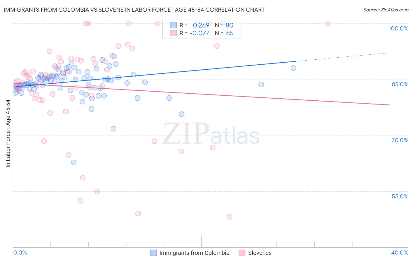 Immigrants from Colombia vs Slovene In Labor Force | Age 45-54