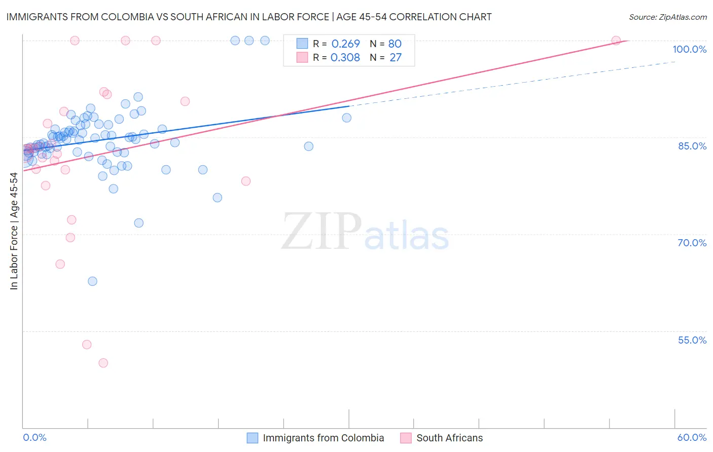 Immigrants from Colombia vs South African In Labor Force | Age 45-54