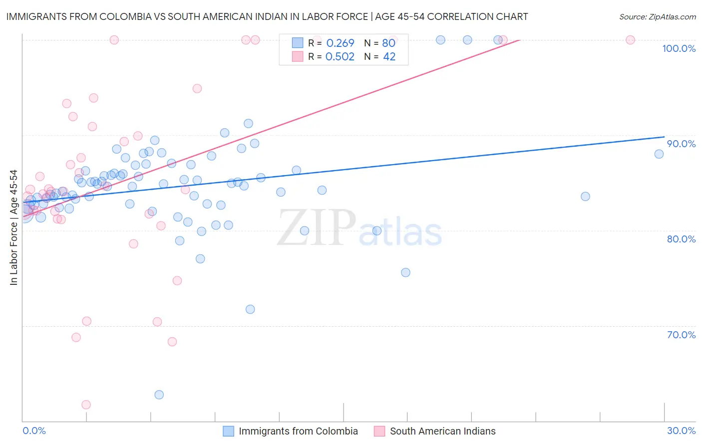 Immigrants from Colombia vs South American Indian In Labor Force | Age 45-54