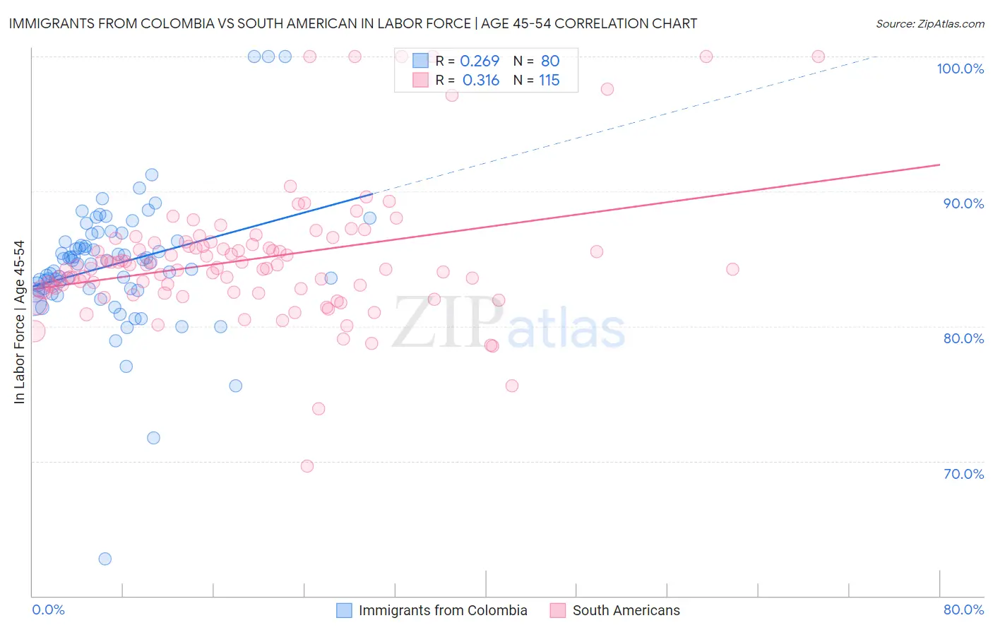 Immigrants from Colombia vs South American In Labor Force | Age 45-54