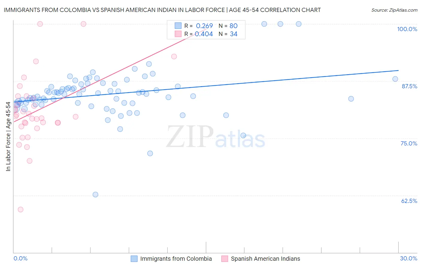 Immigrants from Colombia vs Spanish American Indian In Labor Force | Age 45-54