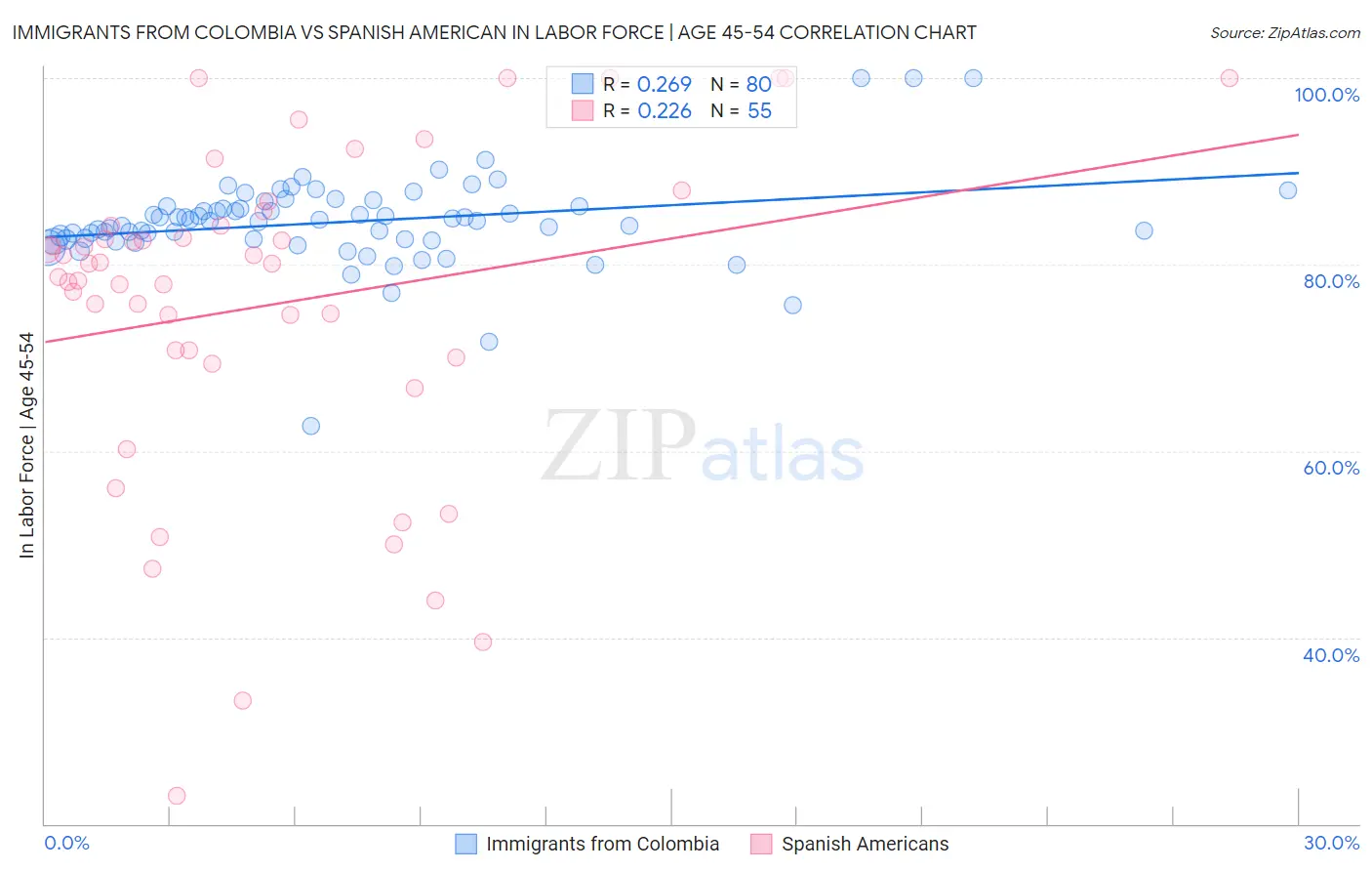 Immigrants from Colombia vs Spanish American In Labor Force | Age 45-54