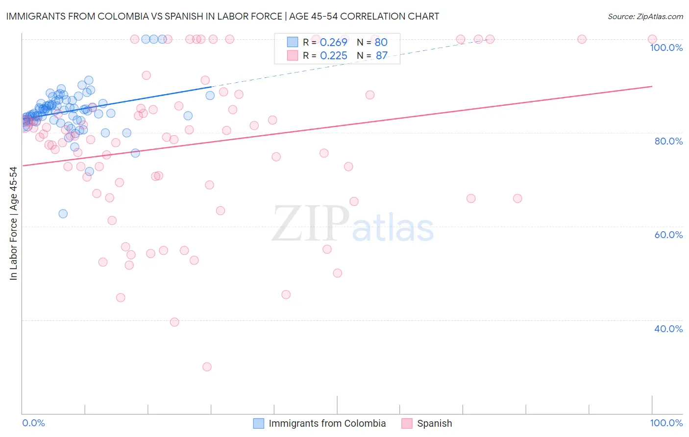 Immigrants from Colombia vs Spanish In Labor Force | Age 45-54