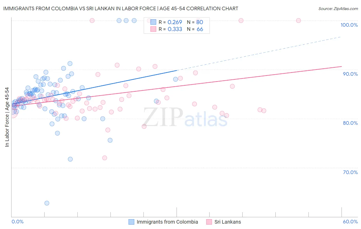 Immigrants from Colombia vs Sri Lankan In Labor Force | Age 45-54
