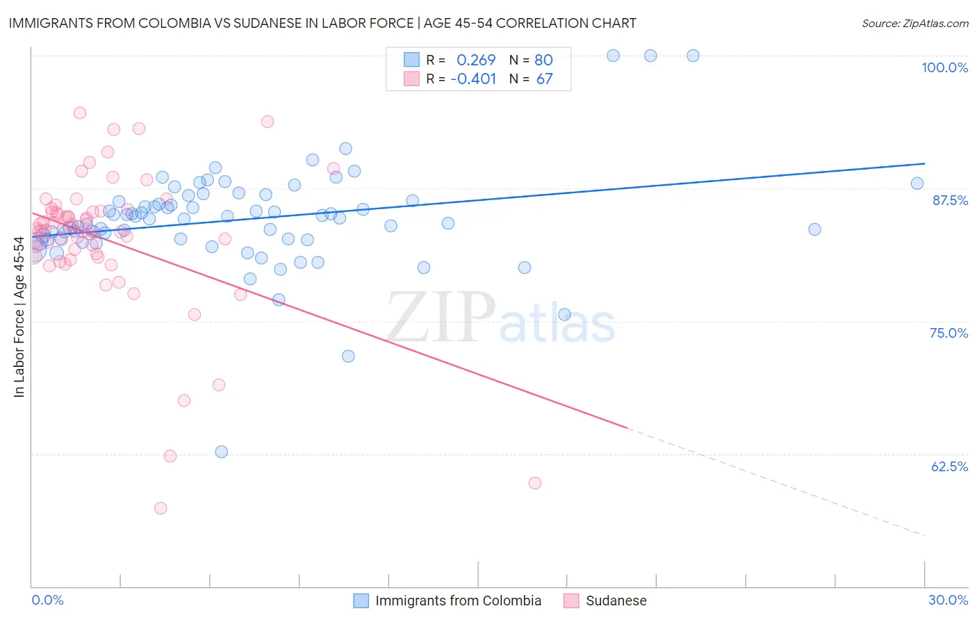 Immigrants from Colombia vs Sudanese In Labor Force | Age 45-54