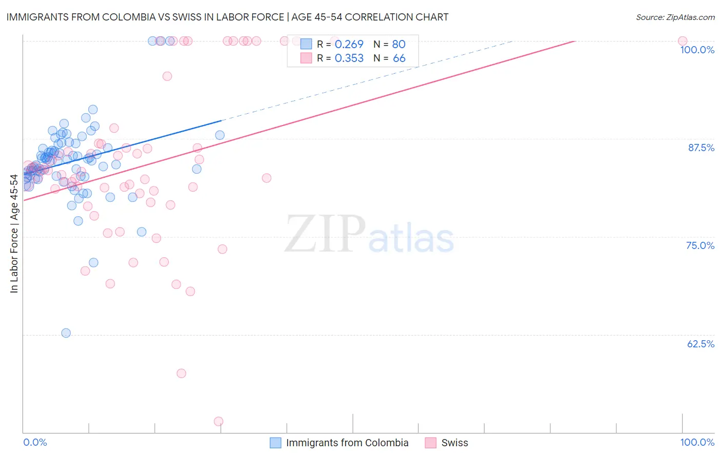 Immigrants from Colombia vs Swiss In Labor Force | Age 45-54