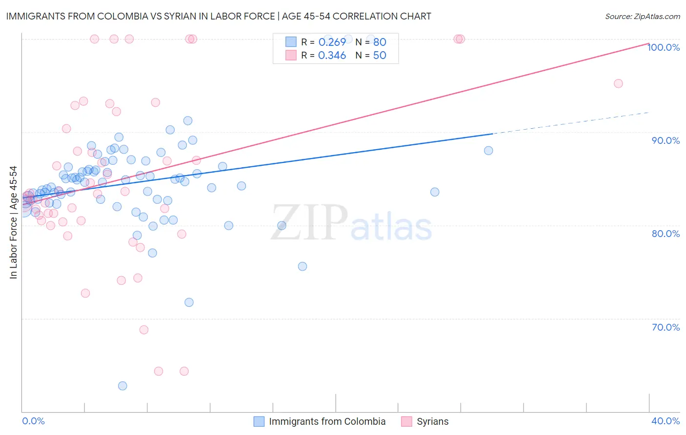 Immigrants from Colombia vs Syrian In Labor Force | Age 45-54