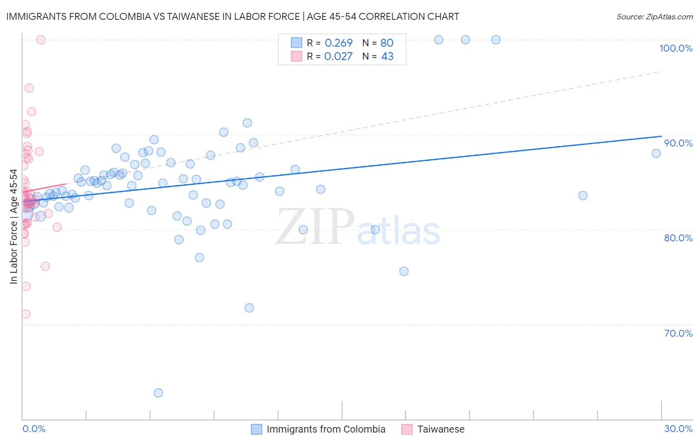 Immigrants from Colombia vs Taiwanese In Labor Force | Age 45-54