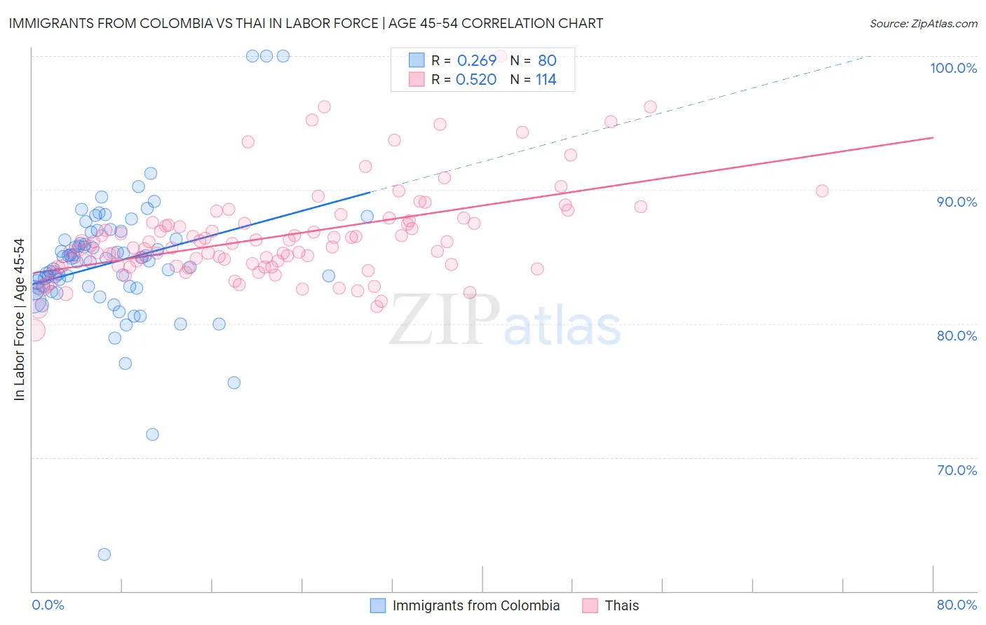 Immigrants from Colombia vs Thai In Labor Force | Age 45-54