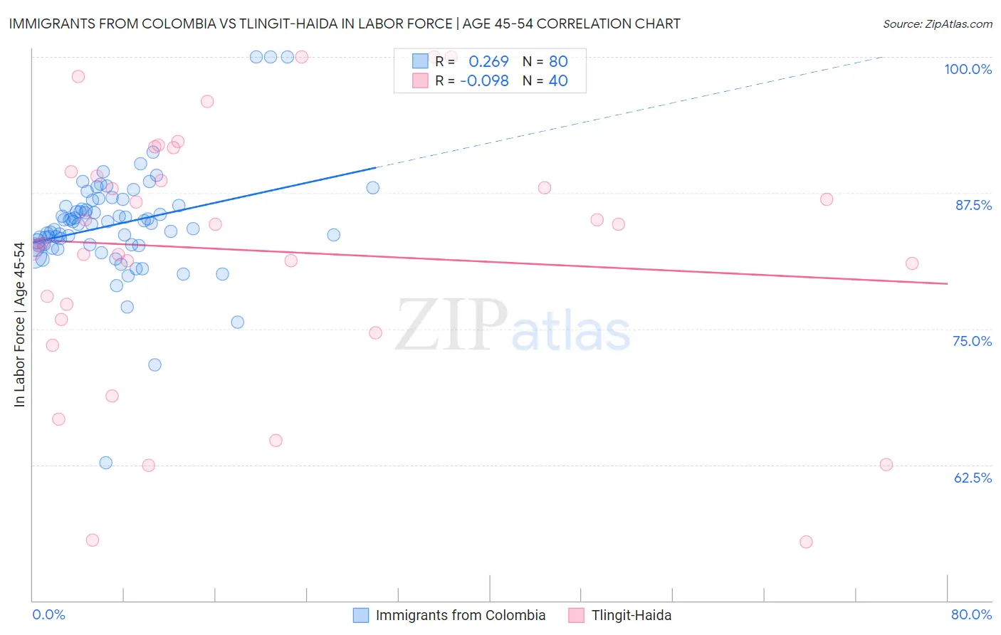 Immigrants from Colombia vs Tlingit-Haida In Labor Force | Age 45-54