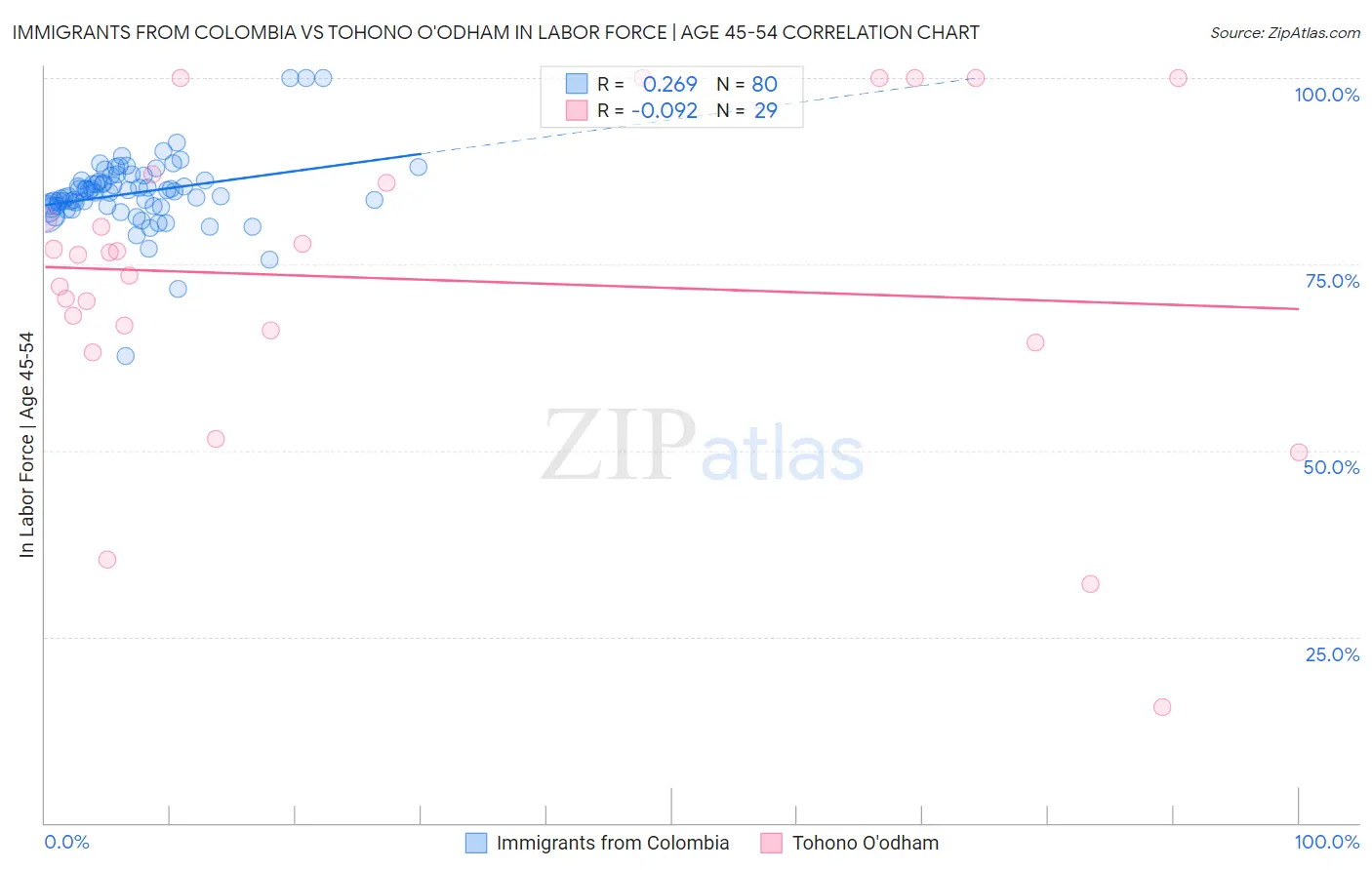 Immigrants from Colombia vs Tohono O'odham In Labor Force | Age 45-54