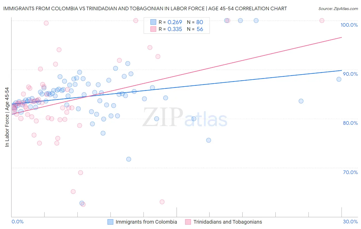 Immigrants from Colombia vs Trinidadian and Tobagonian In Labor Force | Age 45-54