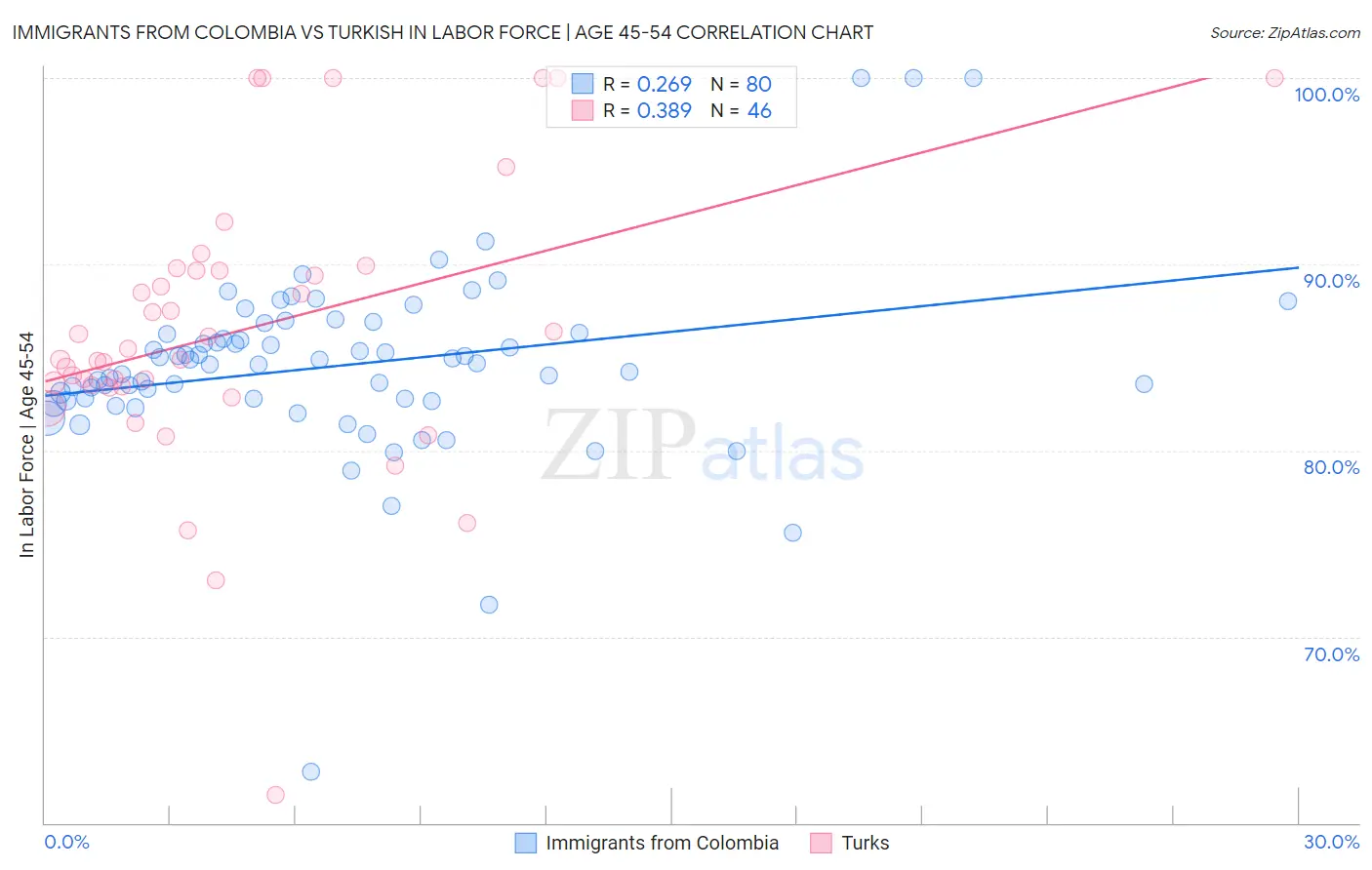 Immigrants from Colombia vs Turkish In Labor Force | Age 45-54