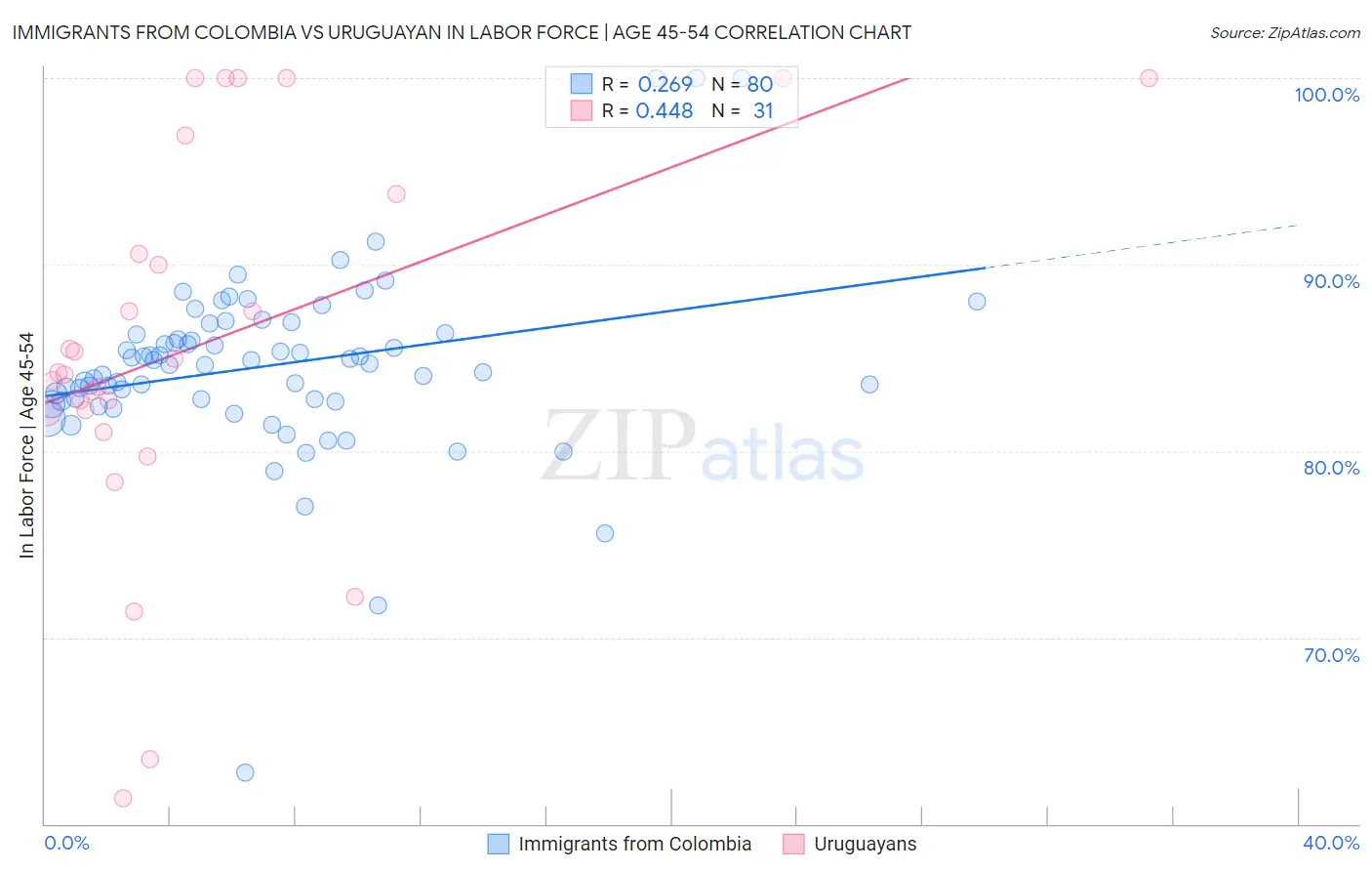 Immigrants from Colombia vs Uruguayan In Labor Force | Age 45-54