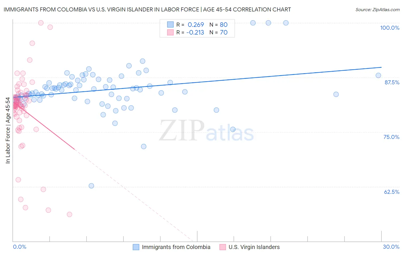 Immigrants from Colombia vs U.S. Virgin Islander In Labor Force | Age 45-54