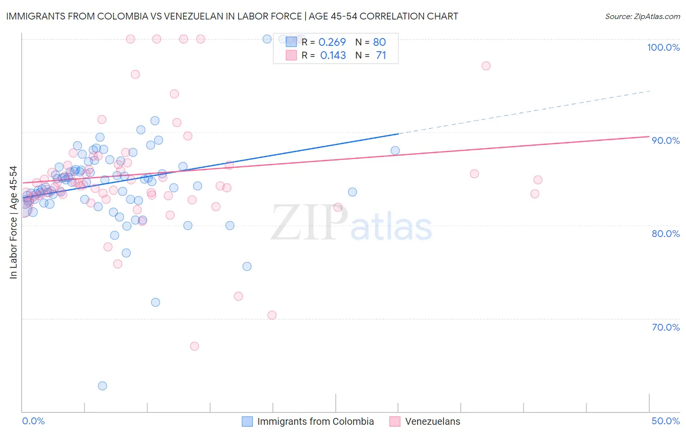 Immigrants from Colombia vs Venezuelan In Labor Force | Age 45-54
