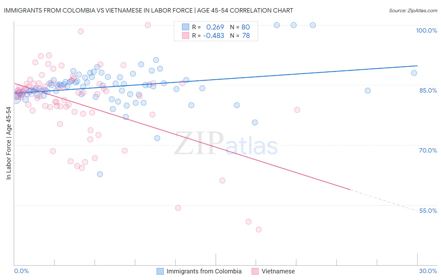 Immigrants from Colombia vs Vietnamese In Labor Force | Age 45-54