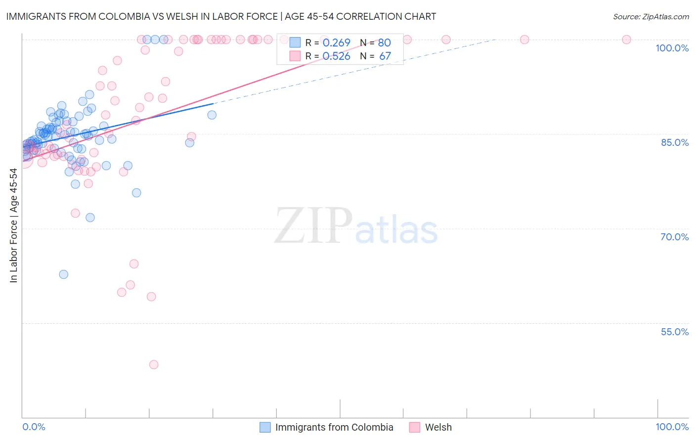 Immigrants from Colombia vs Welsh In Labor Force | Age 45-54