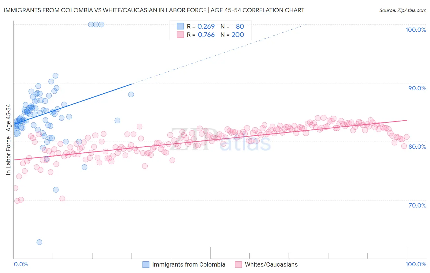 Immigrants from Colombia vs White/Caucasian In Labor Force | Age 45-54