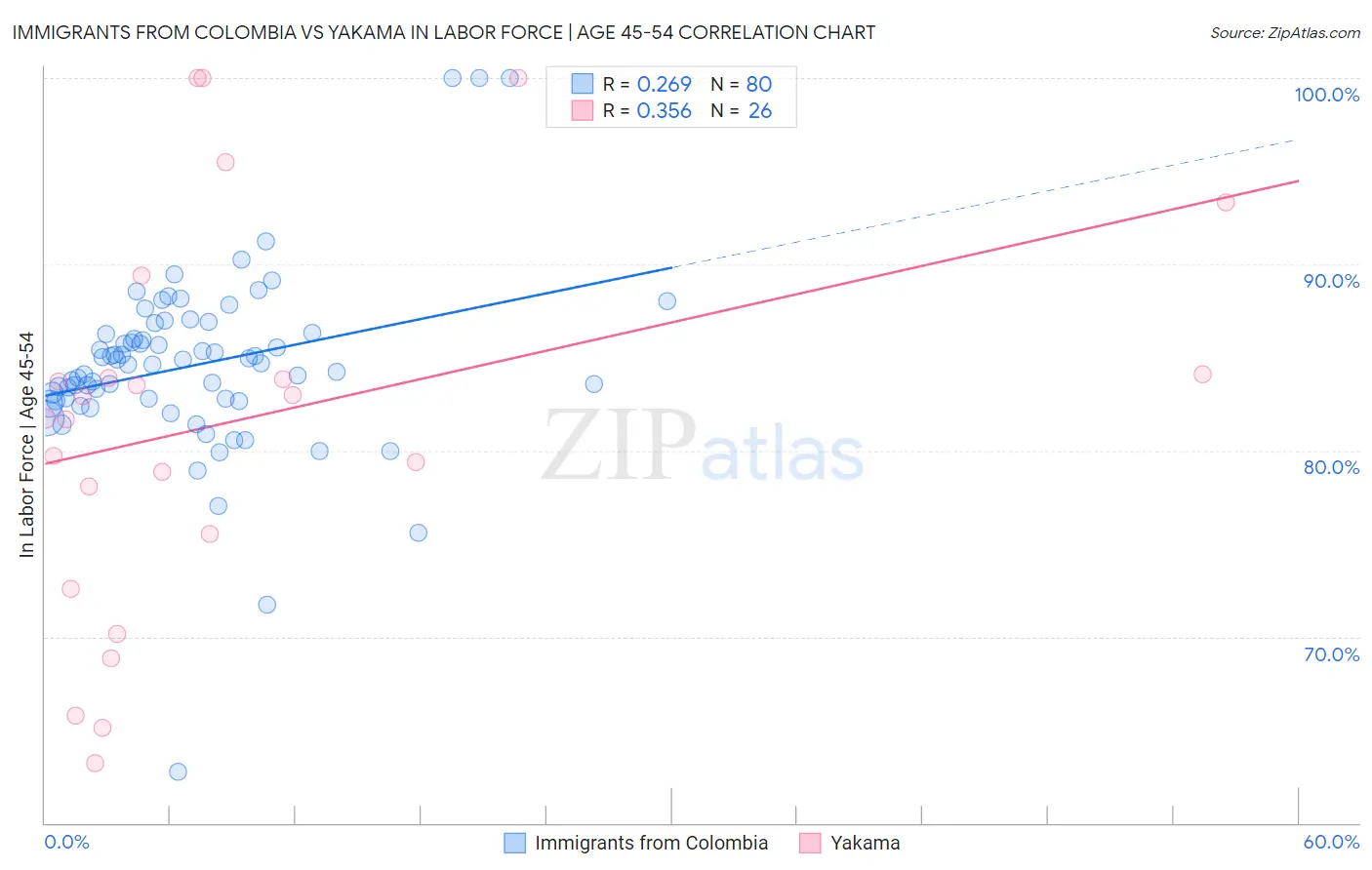 Immigrants from Colombia vs Yakama In Labor Force | Age 45-54
