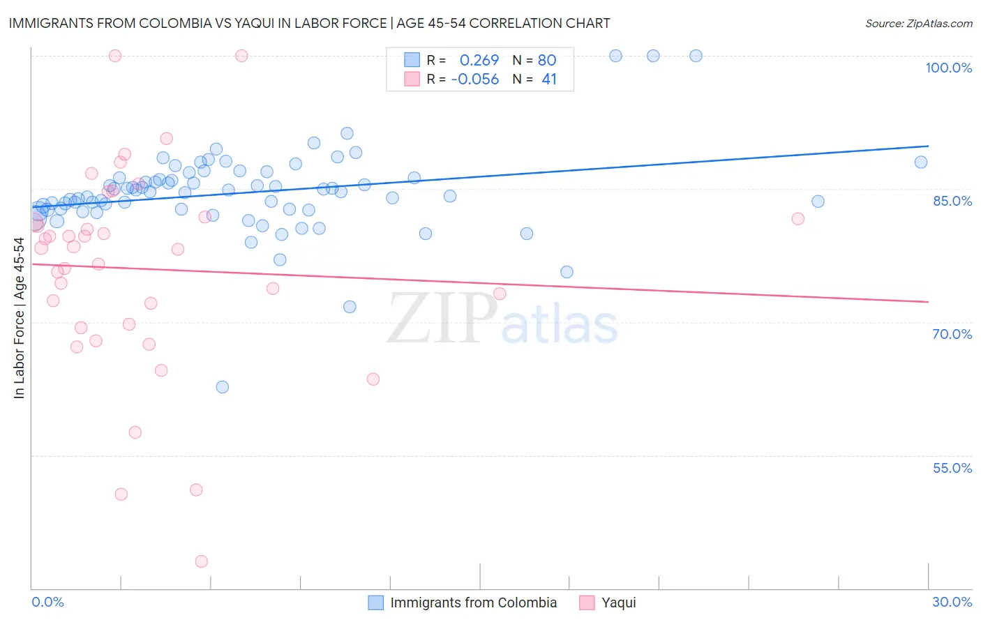 Immigrants from Colombia vs Yaqui In Labor Force | Age 45-54