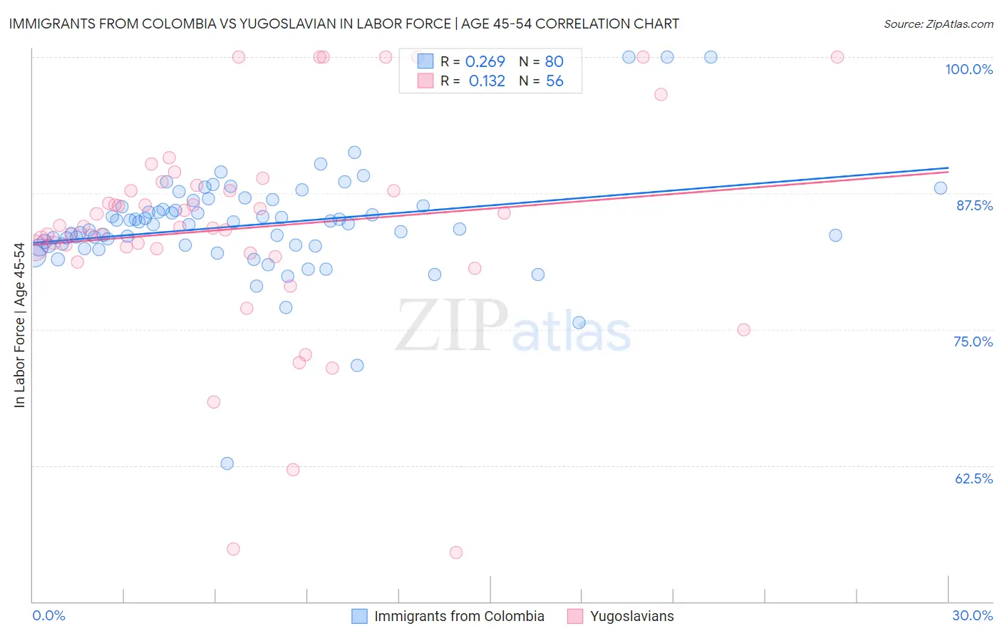 Immigrants from Colombia vs Yugoslavian In Labor Force | Age 45-54