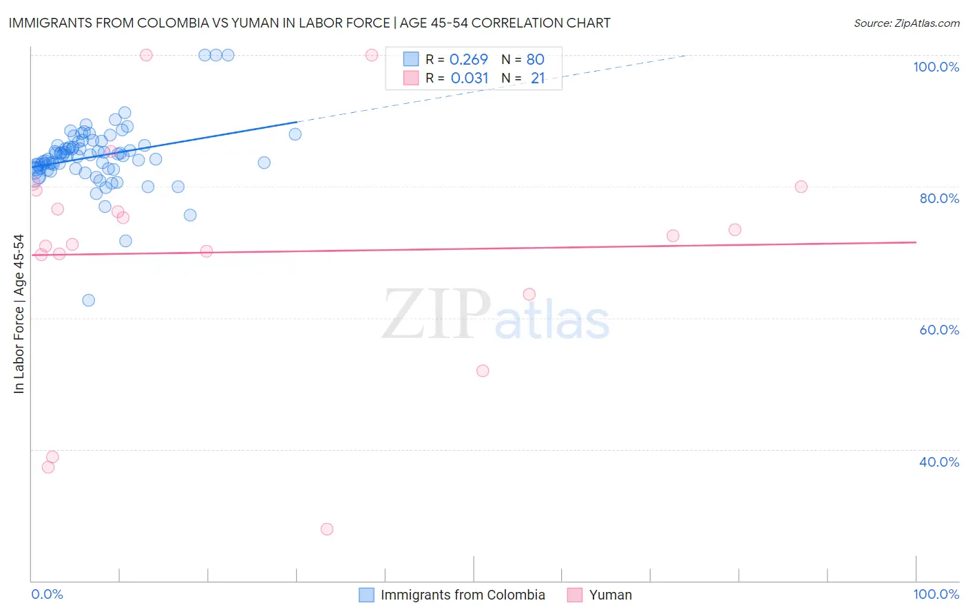 Immigrants from Colombia vs Yuman In Labor Force | Age 45-54