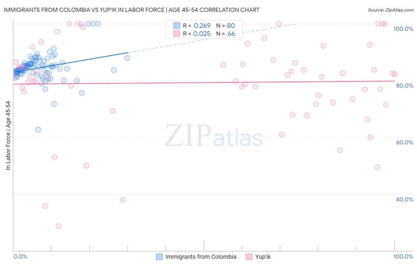 Immigrants from Colombia vs Yup'ik In Labor Force | Age 45-54