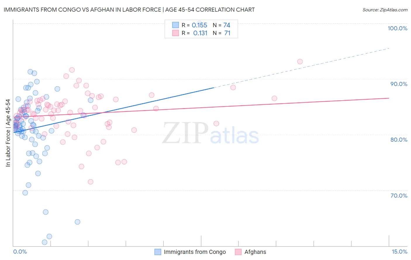 Immigrants from Congo vs Afghan In Labor Force | Age 45-54