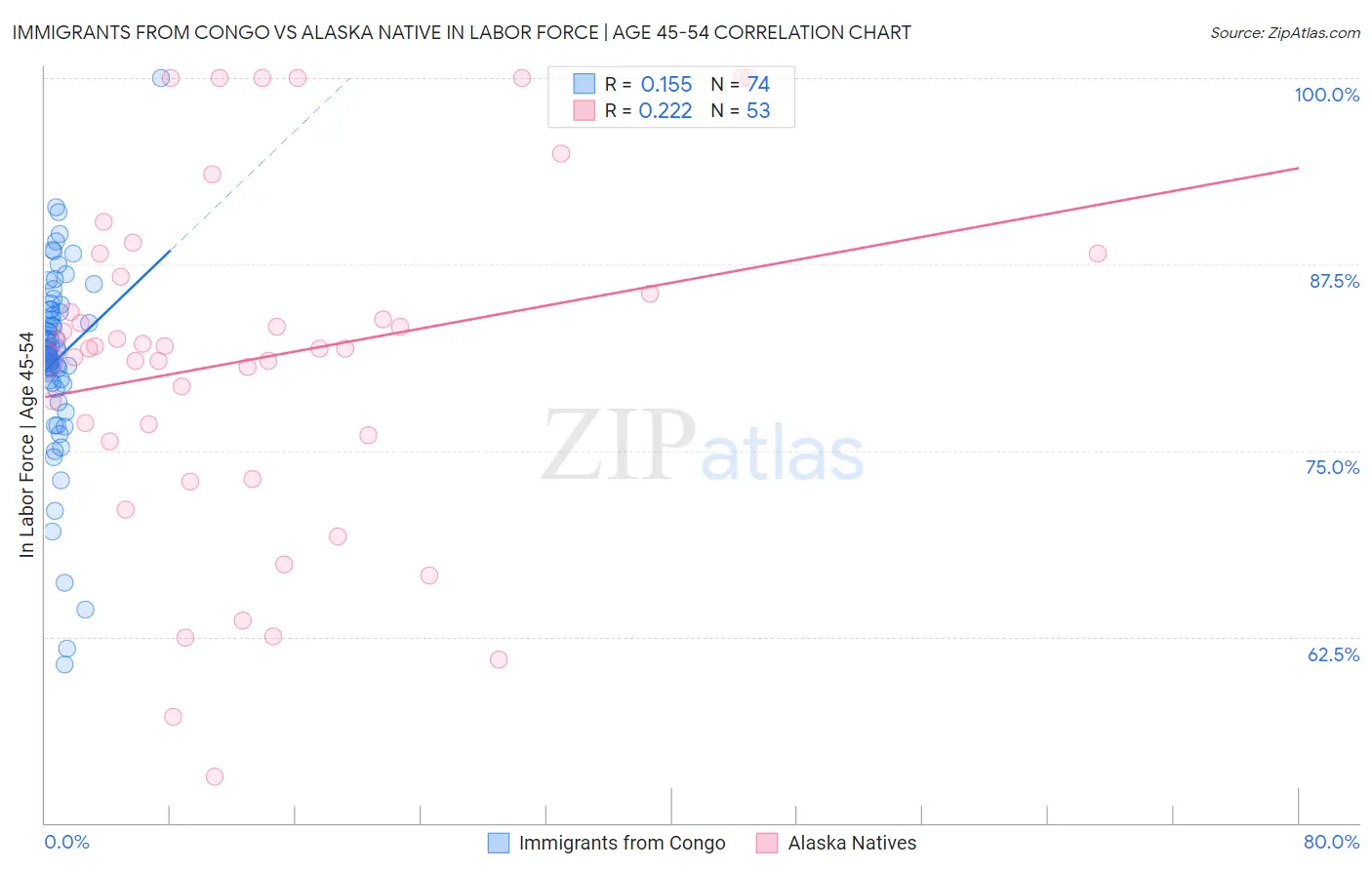 Immigrants from Congo vs Alaska Native In Labor Force | Age 45-54