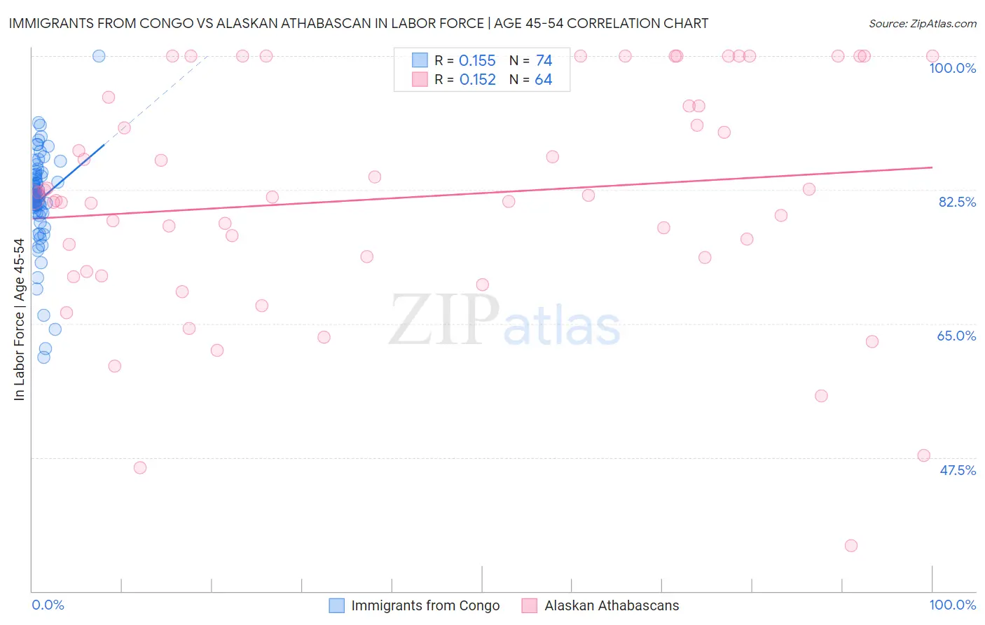 Immigrants from Congo vs Alaskan Athabascan In Labor Force | Age 45-54