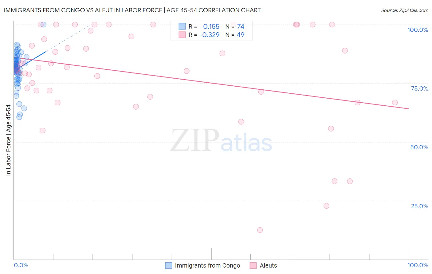 Immigrants from Congo vs Aleut In Labor Force | Age 45-54