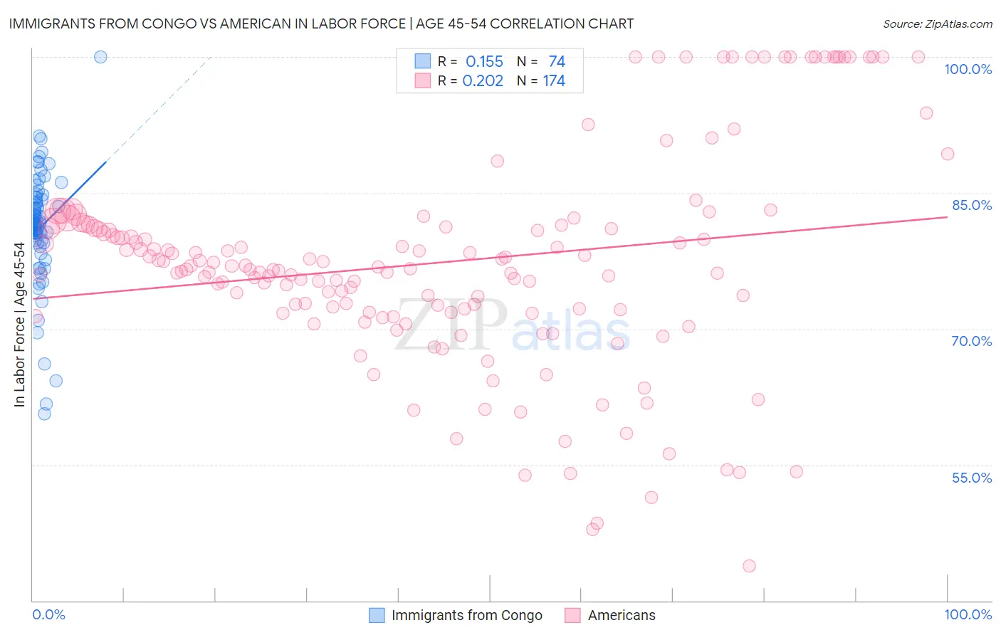 Immigrants from Congo vs American In Labor Force | Age 45-54