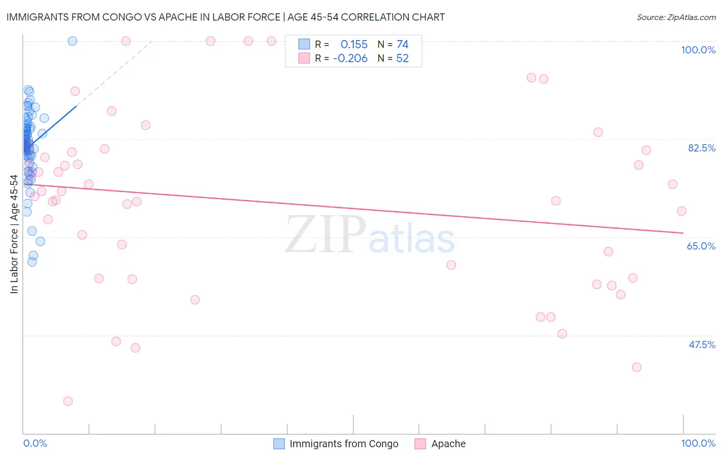 Immigrants from Congo vs Apache In Labor Force | Age 45-54