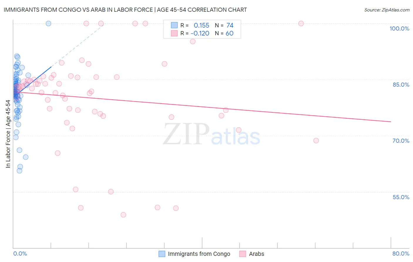 Immigrants from Congo vs Arab In Labor Force | Age 45-54