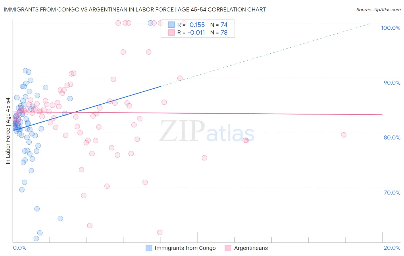 Immigrants from Congo vs Argentinean In Labor Force | Age 45-54