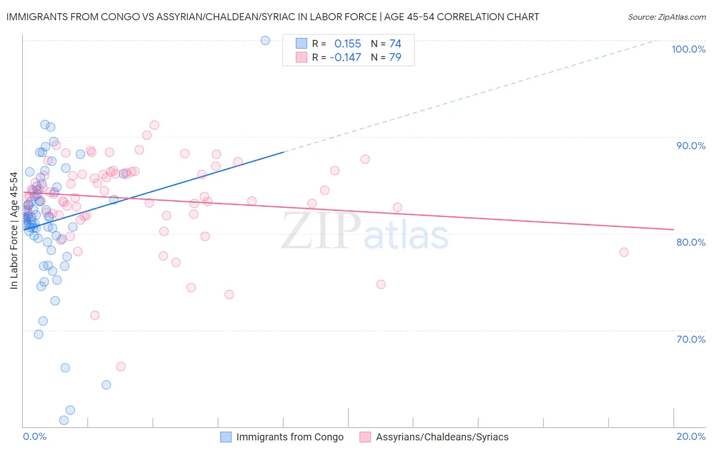 Immigrants from Congo vs Assyrian/Chaldean/Syriac In Labor Force | Age 45-54