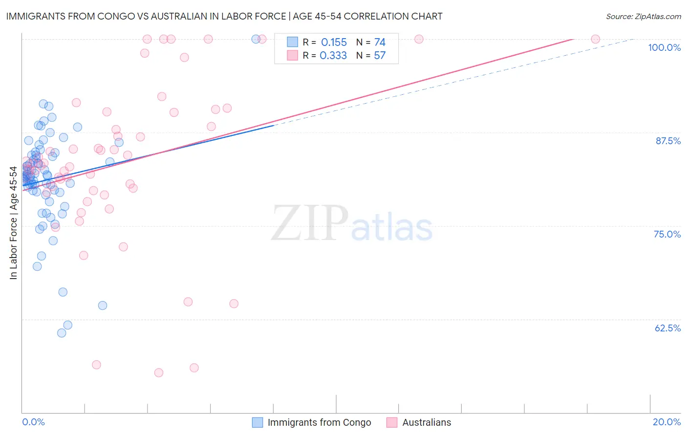 Immigrants from Congo vs Australian In Labor Force | Age 45-54