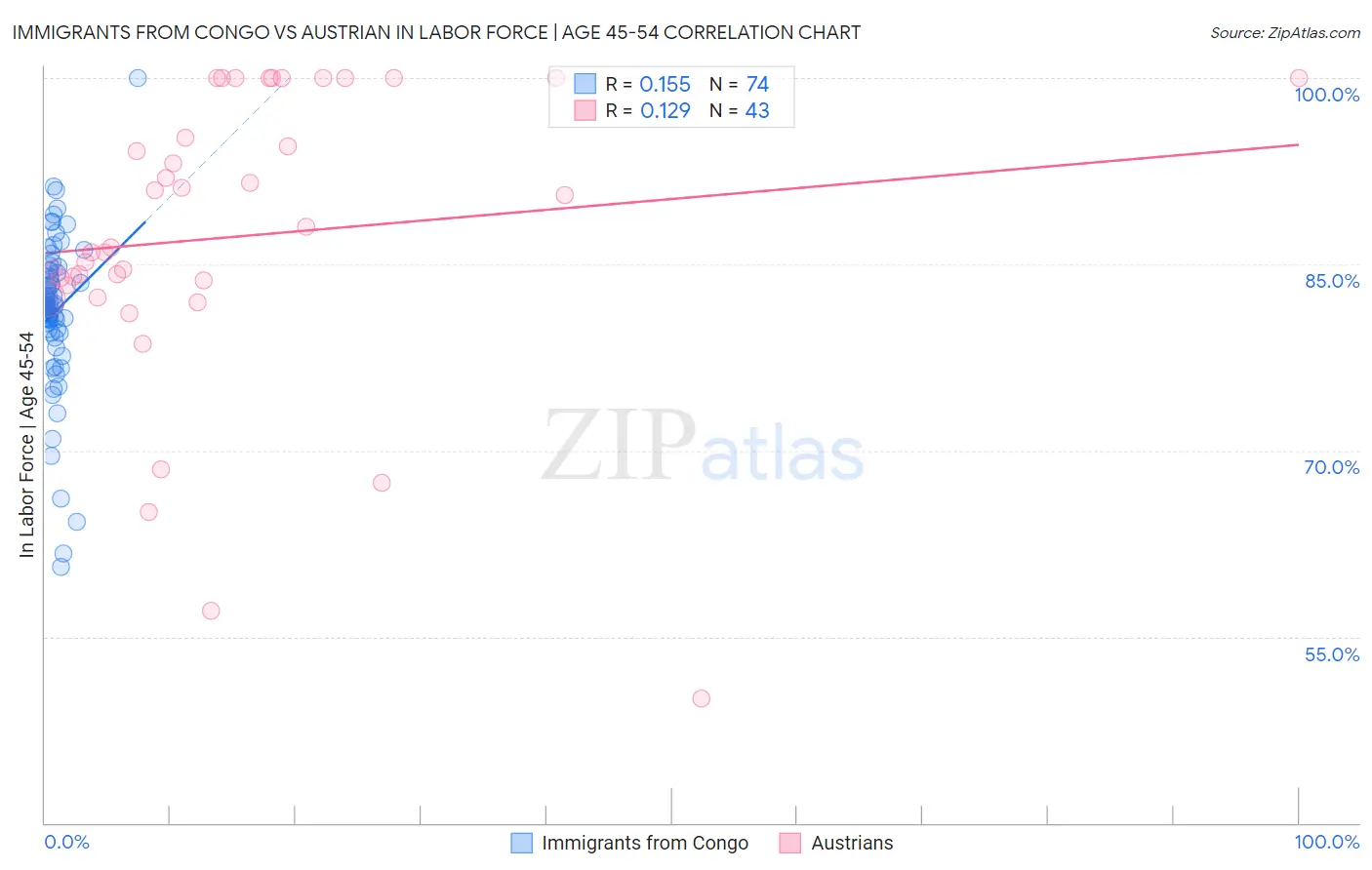 Immigrants from Congo vs Austrian In Labor Force | Age 45-54