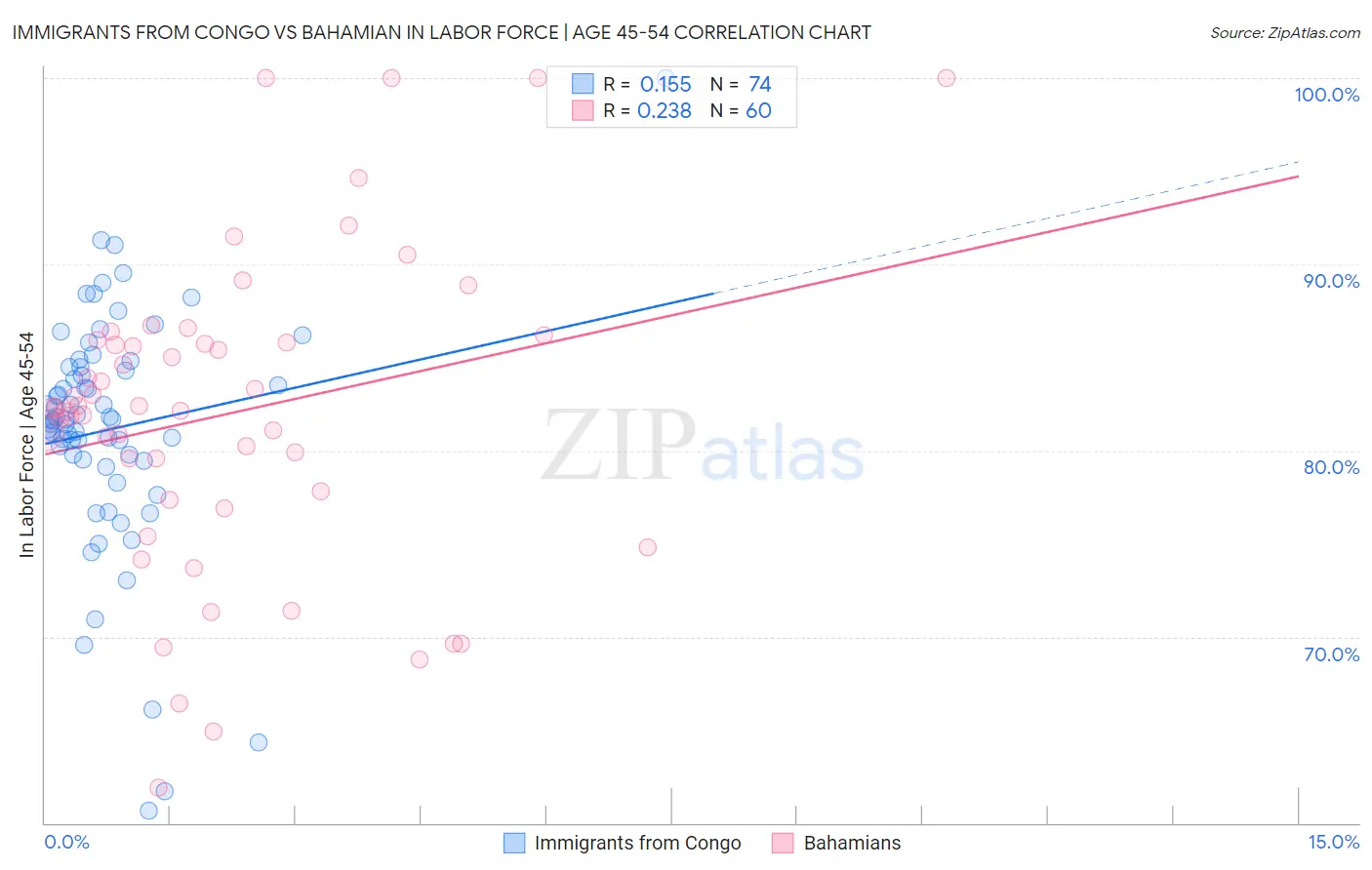 Immigrants from Congo vs Bahamian In Labor Force | Age 45-54