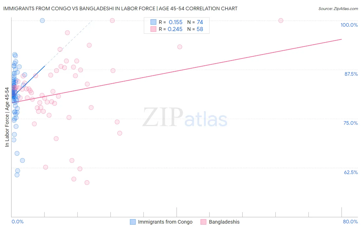 Immigrants from Congo vs Bangladeshi In Labor Force | Age 45-54