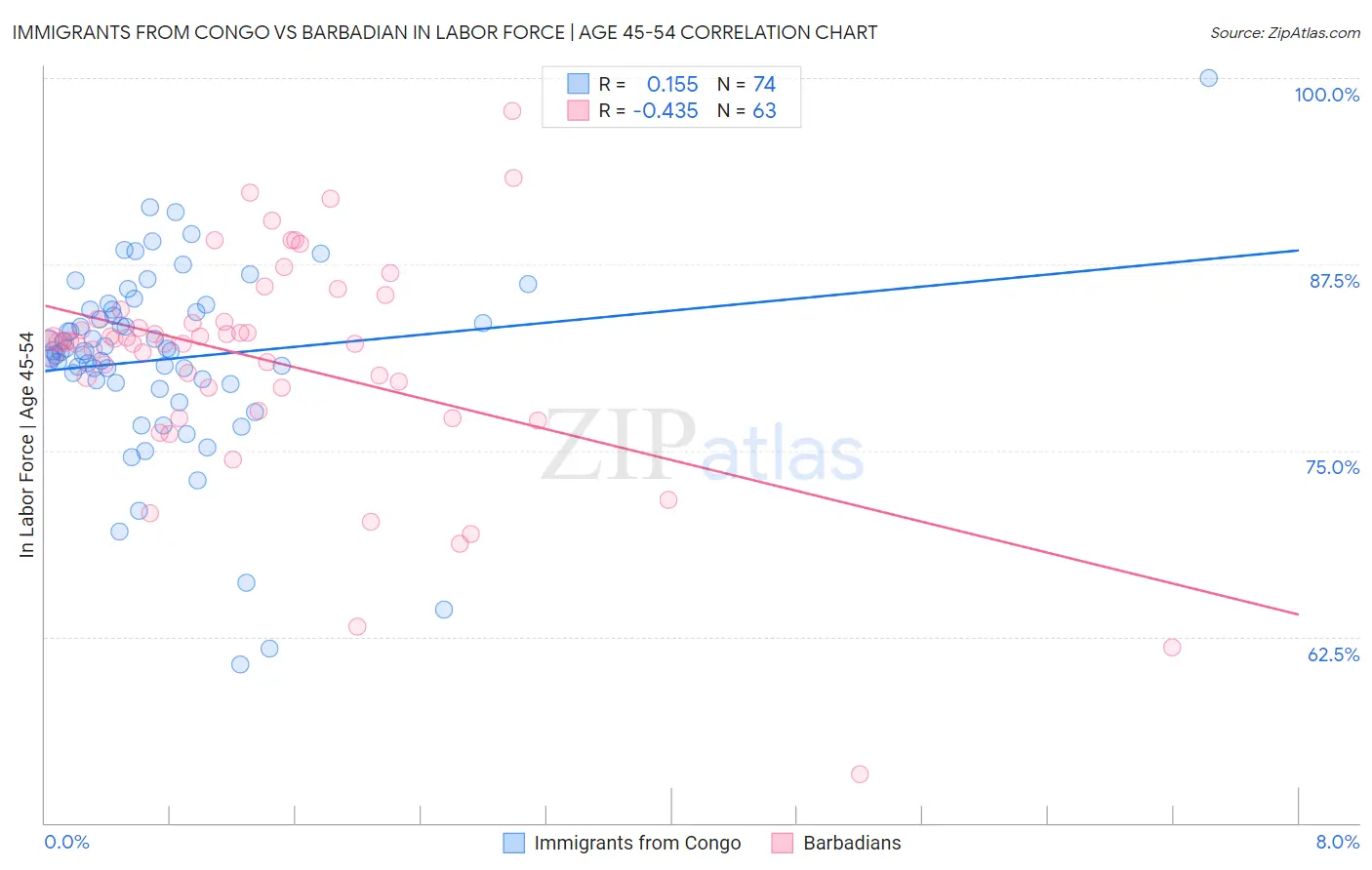 Immigrants from Congo vs Barbadian In Labor Force | Age 45-54