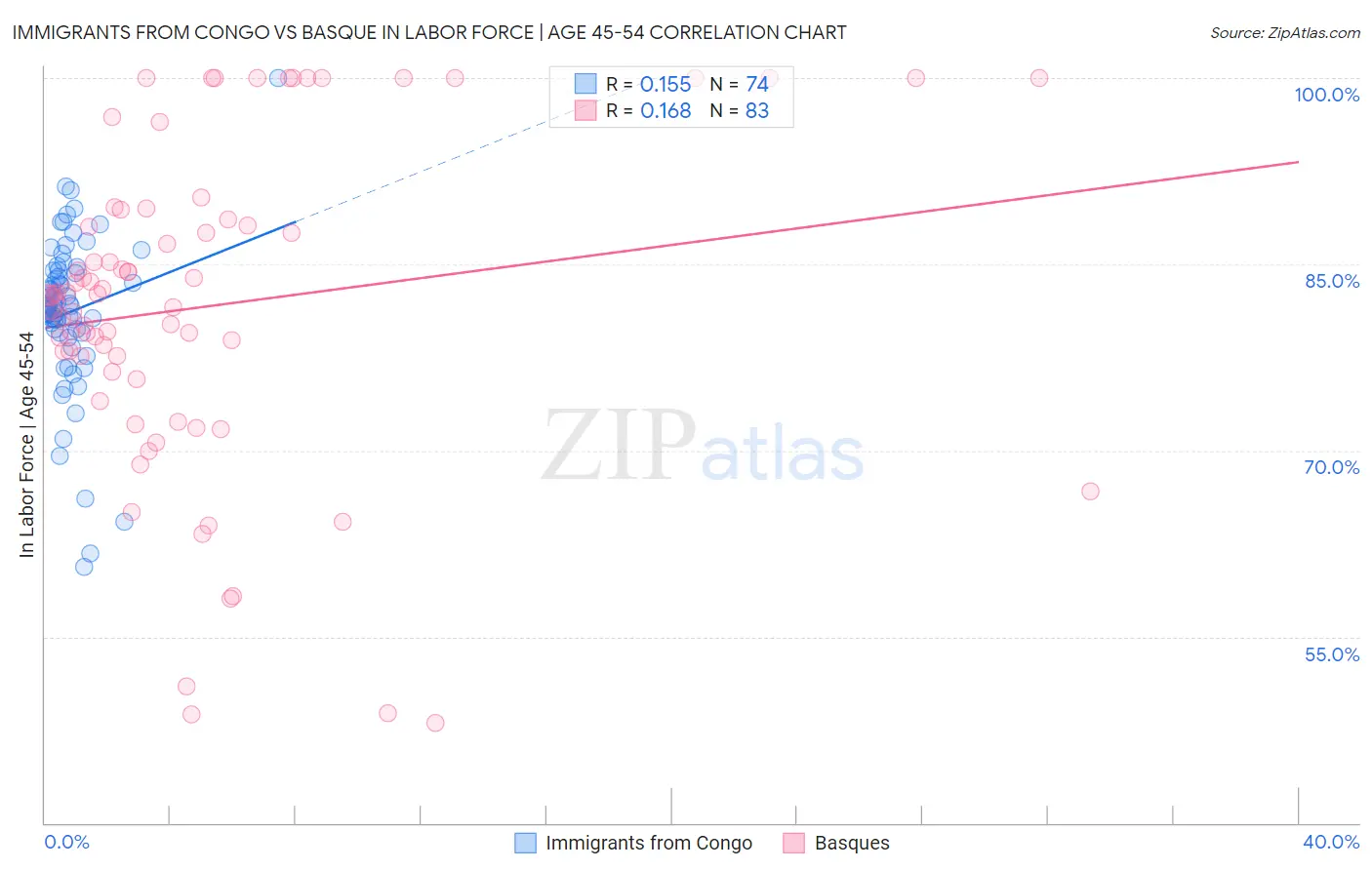 Immigrants from Congo vs Basque In Labor Force | Age 45-54