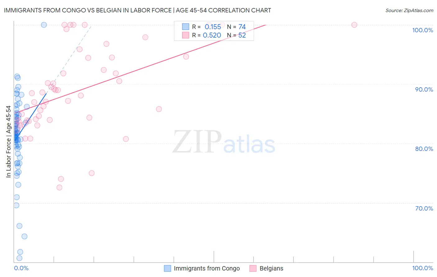 Immigrants from Congo vs Belgian In Labor Force | Age 45-54