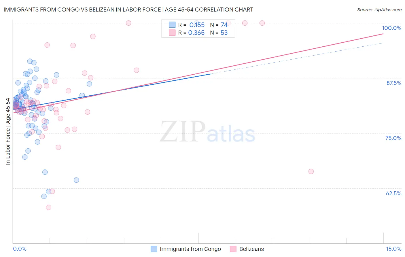 Immigrants from Congo vs Belizean In Labor Force | Age 45-54