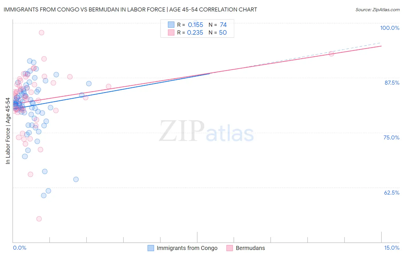Immigrants from Congo vs Bermudan In Labor Force | Age 45-54